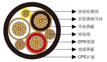 Type MP-GC三芯煤矿电源馈线电缆，CPE护套5kV